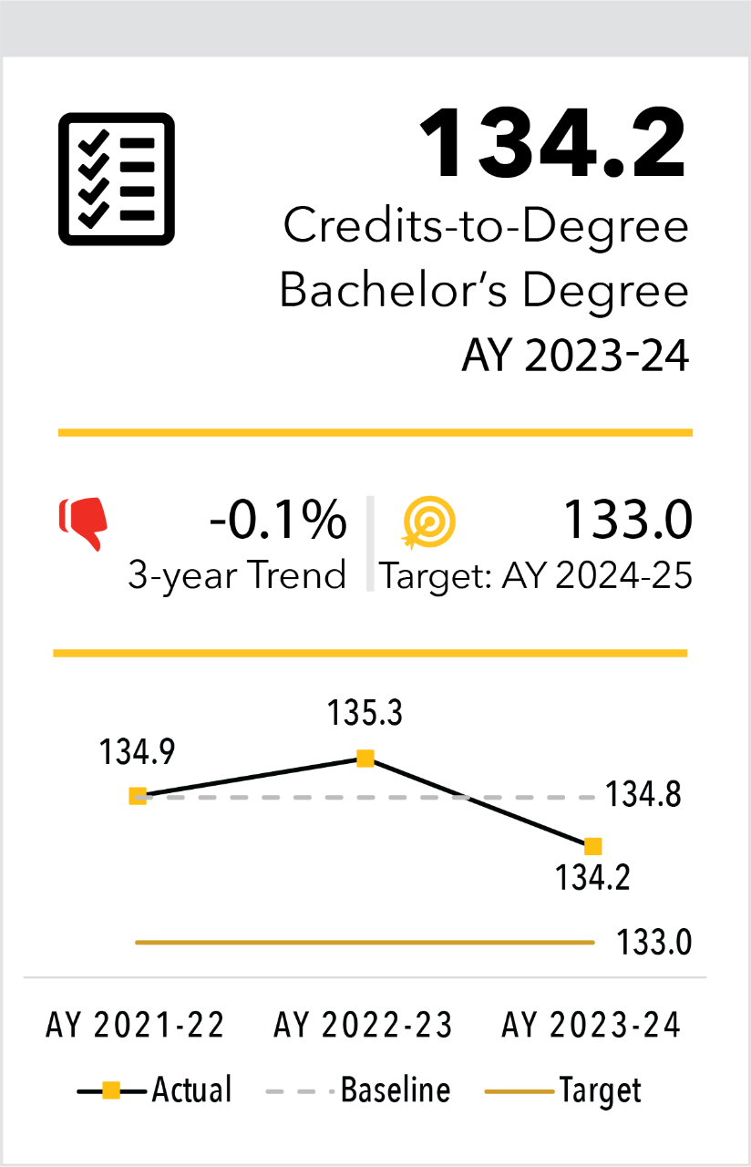 Credits to Degree Bachelor's Degree AY 2023-24 134.2
